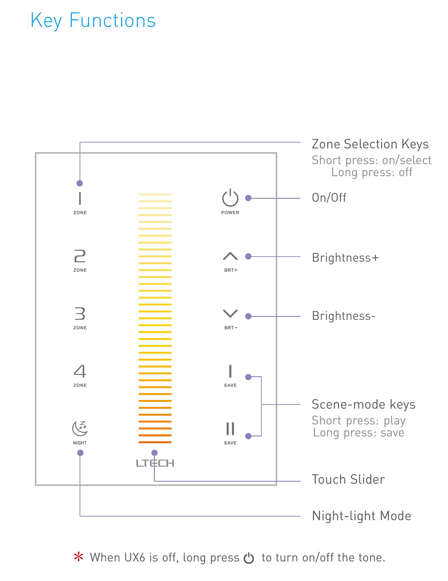 RF 2.4GHz, DMX512 interface CT Capacitive Touch Panel, 5V 0.5-1A input, CT/Zone control, IP44. UX6  LTECH Touch Panel